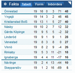 Yngsjö IF vann med 5-0 mot Gärds Köpinge IF.